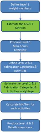 Figure 7. Man-hours calculation flowchart