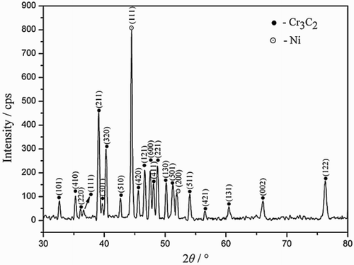 6 XRD pattern of Cr3C2–20%Ni sample sintered at 1503 K for 1 h