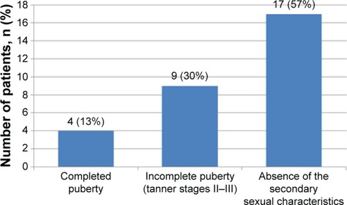 Figure 8 Secondary sexual characteristics in patients with Turner syndrome, aged ≥12 years (n=30).