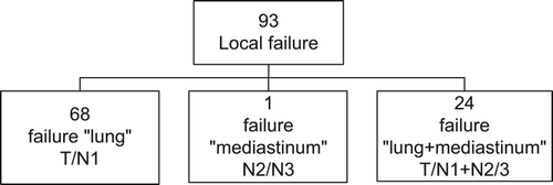 Figure 1. Pattern of local failure in the population.