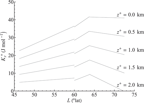 Fig. A4. Kinetic energy generation at different altitudes in the lower atmosphere versus Hadley system size as determined from eq. (22) using the established relationships between and from Fig. A3d and e.