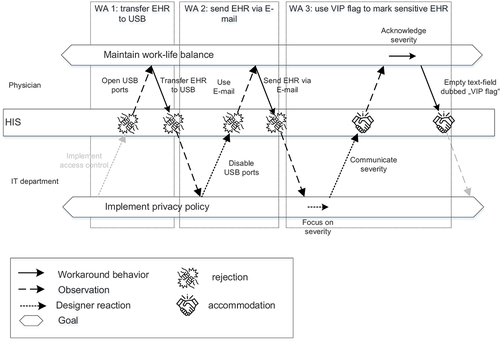 Figure 2. Digital desire path in the health care case ALPHA.