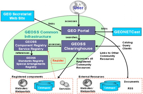 Figure 2. The GEOSS portal architecture which allows users to connect to existing data sets.