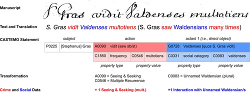 Figure 1. Data collection and modelling workflow. An illustration of how textual features in Peter’s source text are collected as CASTEMO statement data, then analyzed for crime and social content for the data projection. The example CASTEMO statement has been presented in simplified form, with only the pertinent action, actants and their modifiers (“frequency” property applied to action; “social category” property applied to direct object actant).