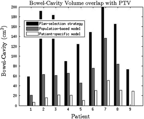Figure 2. The volume overlap between bowel-cavity and PTV using the margin for patient-specific and population-based intra-fractional motion as well as the PTVs used clinically in the plan-selection strategy.