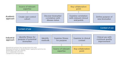 Figure 1. Potential collaboration points between academia and industry. Academic and industrial approaches to biomarker development are inherently different, but combining these approaches could be extremely useful. Close collaboration  between industry and academia would allow sharing of expertise in product testing, access to cohorts and clinical data,  and sharing of ideas and theories with regard to clinical end points and context. By merging the two approaches, a method whereby the context of use is the primary focus throughout the process can be established. This model enabled synergistic development of a new biomarker between academics and industrial partners, sharing a wealth of experience.  