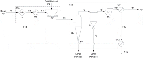 Figure 5. Energy integration scheme (EI). Mix: mixer; SP1: splitter 1; SP2: splitter 2; F: process streams. and : control volumes for energy purpose.
