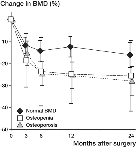 Figure 3. Change in BMD in Gruen zone 7 in THA patients with normal or low systemic BMD, as a function of healing time. In all groups, bone loss in this zone was statistically significant at 24 months (p < 0.001). Osteopenic (n = 22) and osteoporotic (n = 5) patients showed greater bone loss than patients with normal BMD (n = 12) (p = 0.037). Mean values and 95% CIs are given.