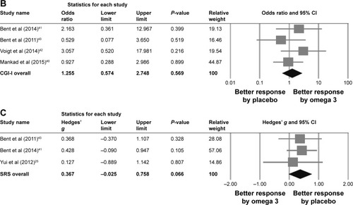 Figure 2 Meta-analysis of difference of primary outcome, in aspects of (A) changes of ABC, (B) clinical improvement, and (C) changes of SRS total scores, in ASD children treated with omega 3 and placebo.