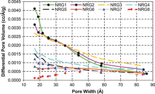 Figure 3. Pore size distributions for activated carbons from inertinite from NRG coal.