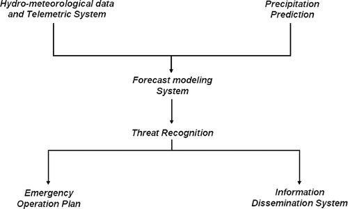 Fig. 1 Components of a flood forecasting-warning system (FFWS).