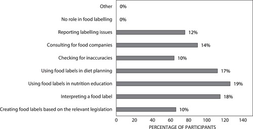 Figure 2: Dietitians’ perceptions of their role in food labelling (n = 126).