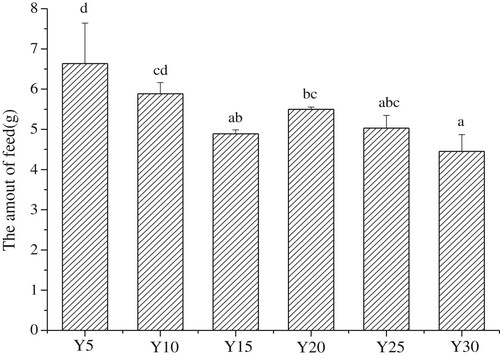 Figure 2. The amount of daily intake in each group (g, weekly average, n = 15 mice per group); Values are mean ± S.D; Means with different letters (a–d) differ significantly (P<0.05).