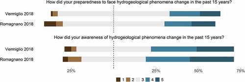 Figure 4. Results of the questionnaire regarding the respondents’ self-assessed changes in hydrogeological risk awareness and preparedness, on a scale from 1 (decreased) to 5 (increased), with 3 indicating no change.