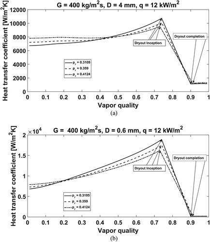 Figure 6. Simulation of flow boiling heat transfer coefficients in macroscale and microscale tubes at three reduced pressures less than 0.45. (a) Heat transfer coefficient vs. vapor quality in a macroscale tube with a diameter of 4 mm at indicated conditions; (b) Heat transfer coefficient vs. vapor quality in a microscale tube with a diameter of 0.6 mm at indicated conditions.