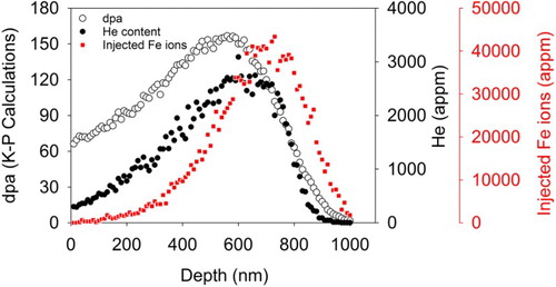 Figure 1. SRIM calculations of displacement damage, helium concentration and injected self-ion concentration depth proﬁle for Fe matrix.