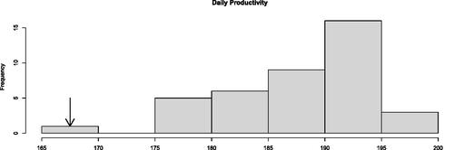 Figure 1. Histogram of daily productivity values from multiple replications with one particularly bad replication indicated.