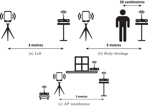Figure 4. The settings of LoS, AP interference, body blockage scenarios.