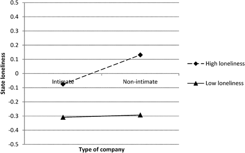 FIGURE 2 Moderation of trait loneliness in the relation between type of company (intimate vs. nonintimate) and state loneliness in the total sample.