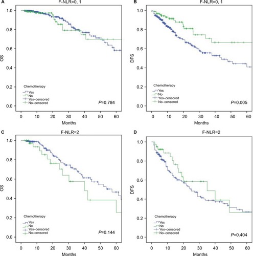 Figure 5 Kaplan–Meier survival curves for patients who received chemotherapy or did not receive chemotherapy.Notes: (A) OS in patients with the F-NLR scores of 0 and 1. (B) DFS in patients with the F-NLR scores of 0 and 1. (C) OS in patients with the F-NLR score of 2. (D) DFS in patients with the F-NLR score of 2.Abbreviations: DFS, disease-free survival; NLR, neutrophil–lymphocyte ratio; F-NLR, combined fibrinogen and NLR; OS, overall survival.