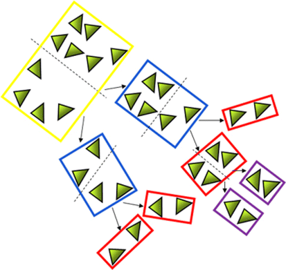 Figure 5. Example of calculating hierarchical structure OBBs that represents a sorting process. Each OBB division is shown in different colours.