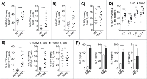 Figure 4. A subset of RORγt+TH cells displays features of both TH2 and TH17 lineages. (A) Compiled frequencies of RORγt+ (left panel) IL-17A+ (right panel), (B) IL13+, and (C) INFγ+TH cells from HD and PDAC PBMCs. (D) Compiled frequency of RORγt expression in TH cell subsets from HD and PDAC PBMCs. (E) Compiled frequencies shows the IL-17A+, IL-13+, and INFγ+ RORγt− and RORγt+TH cells from PDAC PBMCs. HD (n = 11) and PDAC (n = 13). (F) Cytokines in HD and PDAC serum by ELISA HD (n = 10 to 11) and PDAC (n = 12 to 15). Error bars represents mean ± SEM, Horizontal bar represents median, each dot represents one patient. ns=non-significant, *p ≤ 0.05, **p ≤ 0.01, ***p ≤ 0.001, **** p ≤ 0.0001.