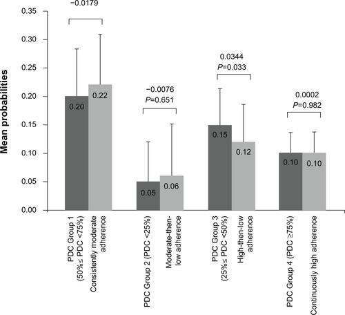 Figure S2 Comparison of “within group” variance from GBTM and from PDC measure.Note: Difference is PDC – GBTM.Abbreviations: GBTM, group-based trajectory model; PDC, proportion of days covered.