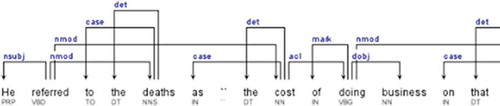 Figure 3. Graphical representation of Universal Dependencies for the sentence “He referred to the deaths as “the cost of doing business on that particular engagement.” Source: DependenSee