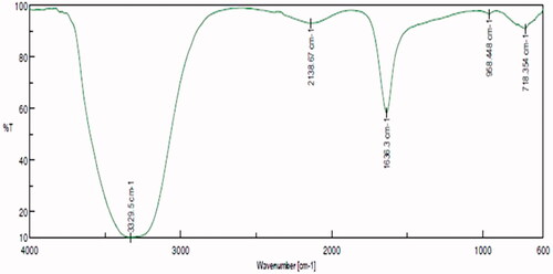 Figure 3. Fourier-transform infrared spectroscopy analysis of gold nanoparticles synthesised from T. kirilowii.