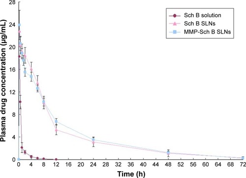 Figure 6 The mean plasma drug concentration-time profiles of Sch B loaded SLNs and Sch B solution.Abbreviations: MMP, matrix metalloproteinase; Sch B, schisandrin B; SLNs, solid lipid nanoparticles.