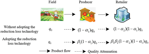 Figure 1. Deterioration situation of food quality in the two loss reduction backgrounds.