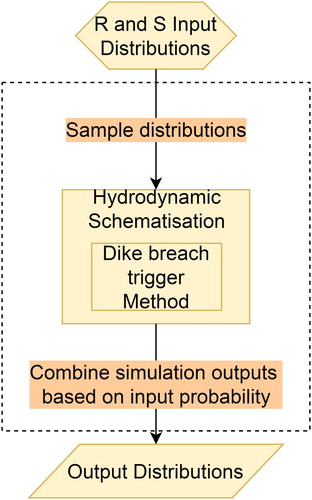 Figure 1. Probabilistic framework schematisation.