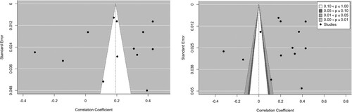 Figure 4. a and b Funnel plots for assessing publication bias for trust in science.