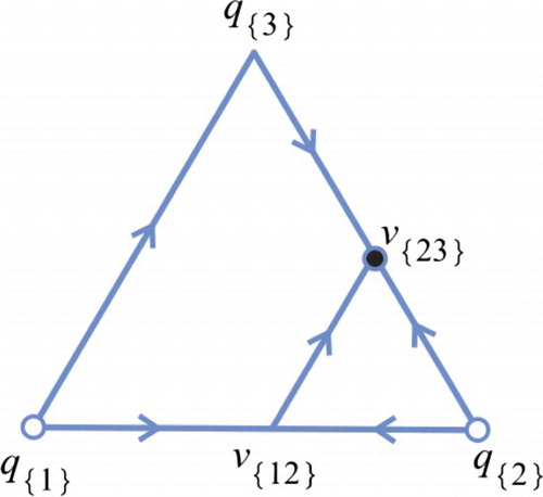 Figure A3. The phase portrait on Σ^ for the class 9. The fixed point notation is as in Figure A1.