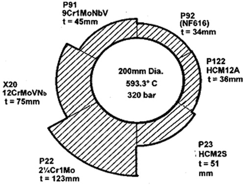 Figure 7. Relative wall thickness for piping and tubing made of P(T)91, P22 and other ferritic steels for same design conditionsCitation36