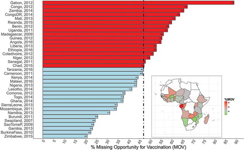 Figure 1. Percentage missed opportunities for vaccination, by countries.