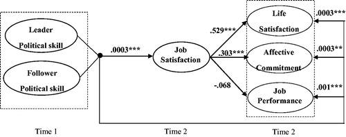 Figure 2. Hypothesised model and unstandardised regression coefficients.