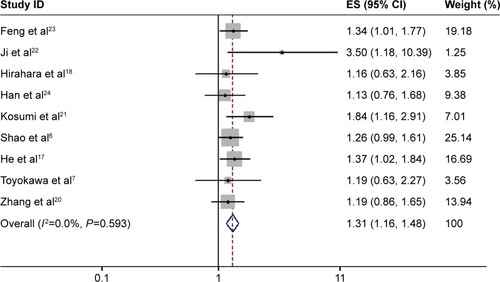 Figure 2 Meta-analysis of the association between NLR and OS in ESCC. Results are presented as individual and pooled HR, and 95% CI.