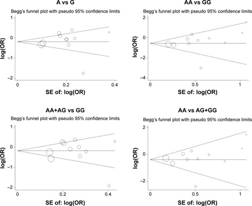 Figure 3 Funnel plots to detect publication bias in this meta-analysis.