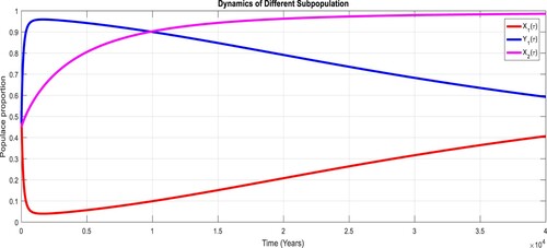 Figure 7. Dynamics of the diverse subpopulation at DFE point for X=0.90, with R0<1.