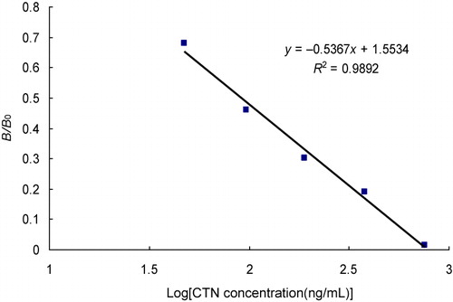 Figure 3. Standard curve plotted from the scanned peak area values against the logarithmic concentrations of CTN. Note: The X axis is expressed as log concentration. B/B 0 represents the percentage of ROD of standards divided by that of the ROD at 0 ng/mL. The linear regression correlation coefficient (R 2) is 0.9892.