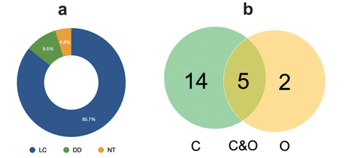 Figure 7. Diagram of the IUCN red list status (A) and Venn diagram of potency (B) of 21 species of fish in Merbau River. LC: least concern, DD: data deficient, and NT: near threatened. Potency: C: Consumption, O: Ornamental.