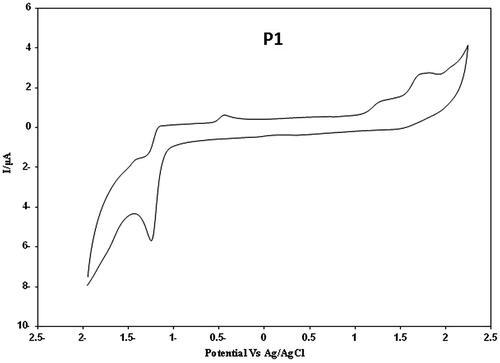 Figure 14 Cyclic voltammogram of P1.