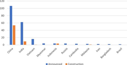 Figure 1. Blast furnace capacity (MT) announced and under construction in the top 10 countries (Swalec & Grigsby-Schulte, Citation2023).