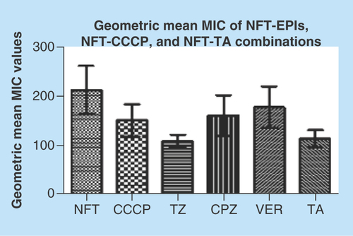 Figure 5.  Geometric mean of nitrofurantoin, nitrofurantoin-carbonyl cyanide m-hydrophenylhydrazine, nitrofurantoin-tannic acid and nitrofurantoin-efflux pump inhibitor minimum inhibitory concentrations.TZ and TA significantly reduced the geometric mean MIC of NFT (p < 0.001) than the remaining efflux-inhibiting agents.CCCP: Carbonyl cyanide m-hydrophenylhydrazine; CPZ: Chlorpromazine; EPI: Efflux pump inhibitor; MIC: Minimum inhibitory concntration; NFT: Nitrofurantoin; TA: Tannic acid; TZ: Thioridazine; VER: Verapamil.