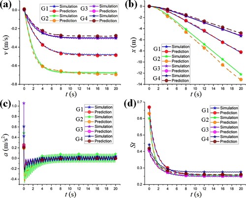 Figure 20. Comparison of four groups of simulation results and prediction results: (a) v-t, (b) x-t, (c) a-t, (d) St-t.