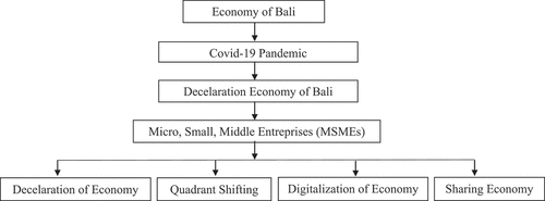 Figure 2. Research framework.