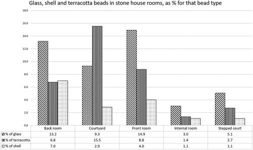 Figure 6. Songo Mnara: glass, terracotta and shell bead distributions in the rooms of stone houses by percentage for that bead type.