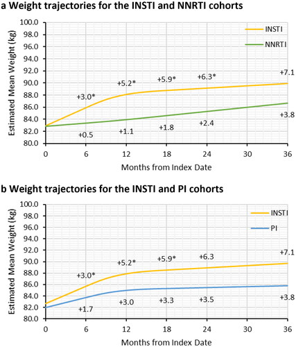 Figure 3. Adjusted weight trajectories after initiation of NNRTI-based ART (a) and PI-based ART (b) compared to INSTI-based ART. Abbreviations. ART, antiretroviral therapy; INSTI, integrase strand inhibitor; NNRTI, non-nucleoside reverse transcriptase inhibitor; PI, protease inhibitor. *Significant difference between the INSTI and NNRTI or PI cohorts in gained weight relative to the baseline weight at the specified follow-up time. p-values and estimated mean weight were obtained from multivariable linear mixed model with random intercept and restricted cubic splines with three knots to adjusted for non-linear trend of weight change trajectory. The first knot was placed at 6 months of follow-up and the remaining two knots were placed at median and third quartile of follow-up. The models adjusted for age at index, sex, race/ethnicity, Charlson comorbidity index, payer type, evidence of baseline anxiety or depression, and evidence of baseline diabetes or dyslipidemia/hyperlipidemia.