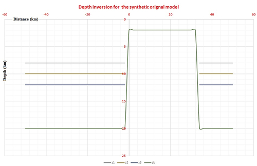 Figure 7. The inverted depth of synthetic gravity profile.